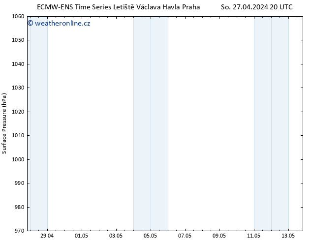 Atmosférický tlak ALL TS Po 29.04.2024 14 UTC