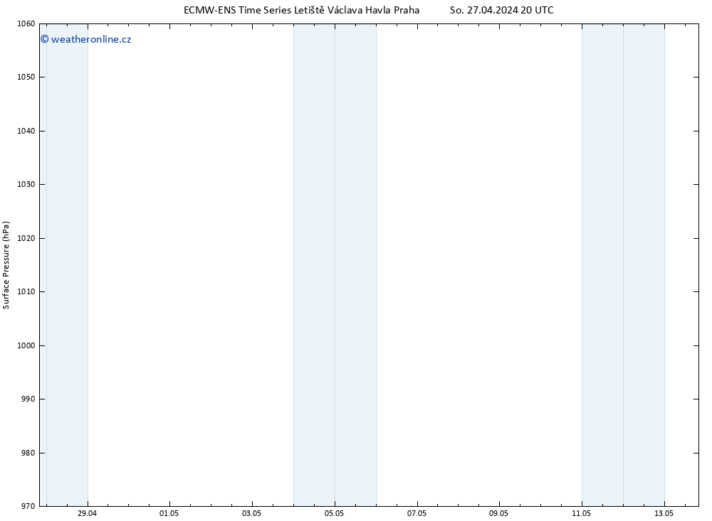Atmosférický tlak ALL TS Po 29.04.2024 20 UTC