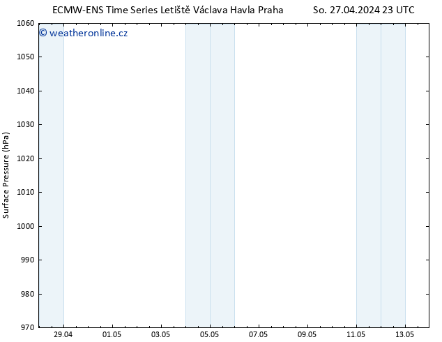 Atmosférický tlak ALL TS Út 30.04.2024 11 UTC