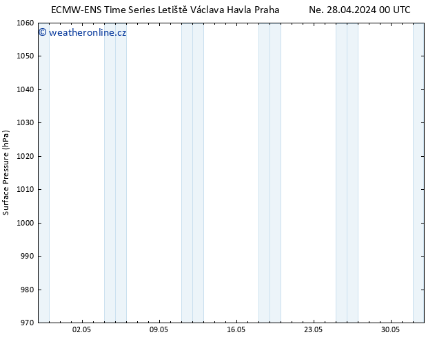 Atmosférický tlak ALL TS Po 29.04.2024 00 UTC