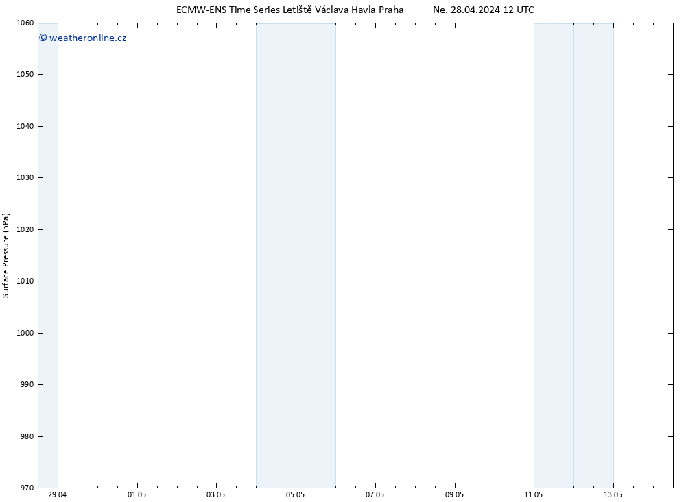 Atmosférický tlak ALL TS St 08.05.2024 12 UTC