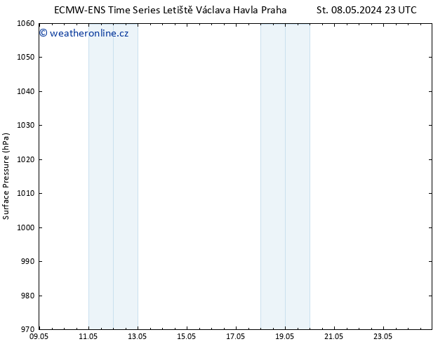 Atmosférický tlak ALL TS Čt 09.05.2024 05 UTC