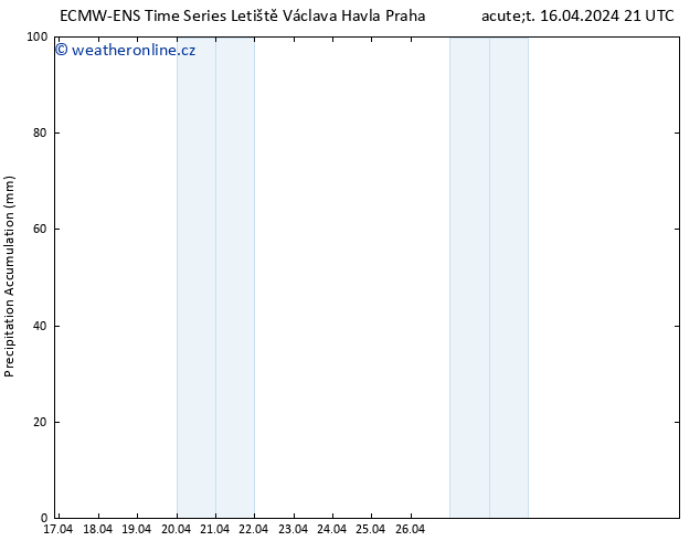 Precipitation accum. ALL TS St 17.04.2024 03 UTC