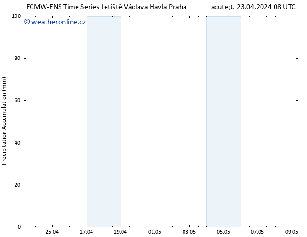 Precipitation accum. ALL TS Út 23.04.2024 20 UTC