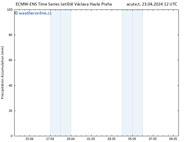 Precipitation accum. ALL TS Út 23.04.2024 18 UTC