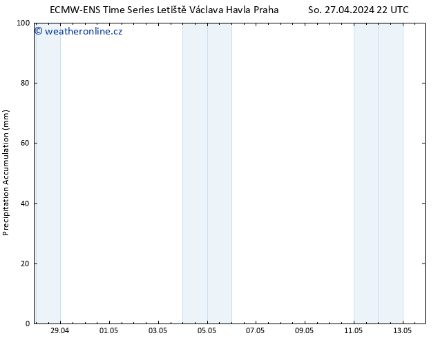 Precipitation accum. ALL TS Po 29.04.2024 04 UTC