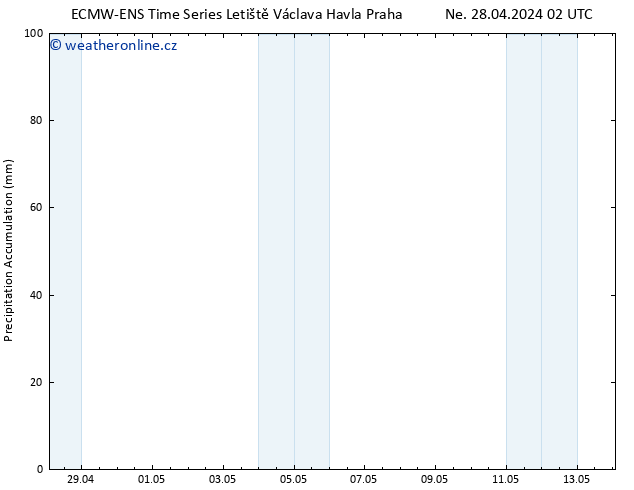 Precipitation accum. ALL TS Út 30.04.2024 02 UTC