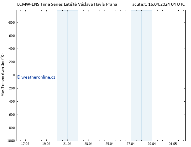 Nejvyšší teplota (2m) ALL TS Čt 02.05.2024 04 UTC