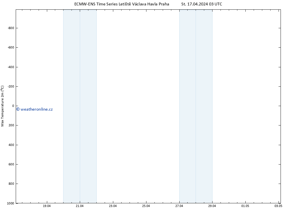 Nejvyšší teplota (2m) ALL TS St 17.04.2024 15 UTC