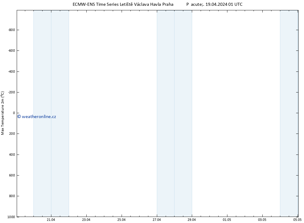 Nejvyšší teplota (2m) ALL TS Pá 19.04.2024 13 UTC