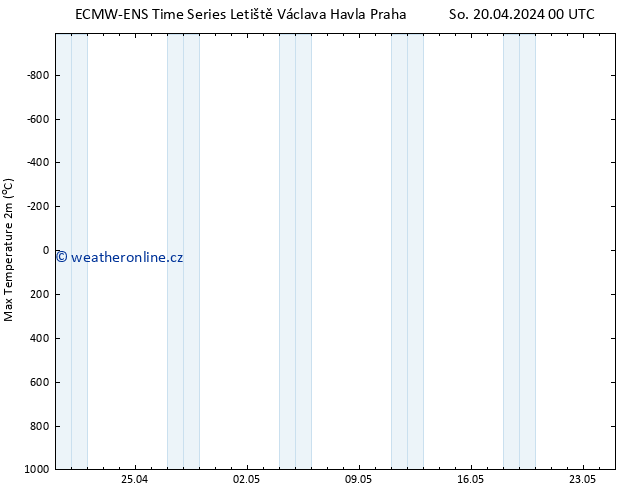 Nejvyšší teplota (2m) ALL TS Ne 21.04.2024 00 UTC