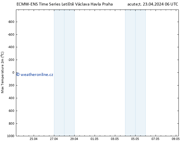 Nejvyšší teplota (2m) ALL TS Út 23.04.2024 12 UTC