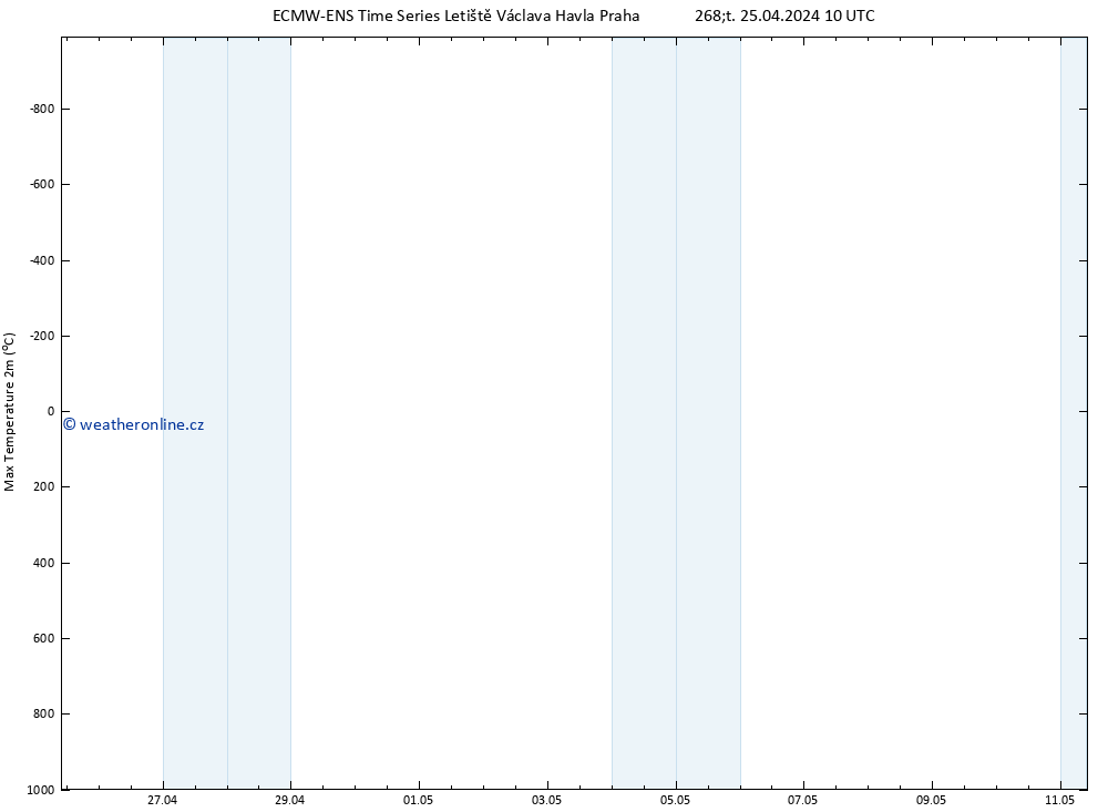 Nejvyšší teplota (2m) ALL TS Čt 25.04.2024 22 UTC