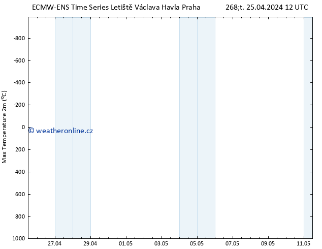 Nejvyšší teplota (2m) ALL TS Čt 25.04.2024 12 UTC