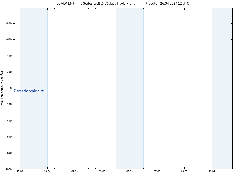 Nejvyšší teplota (2m) ALL TS Ne 12.05.2024 12 UTC