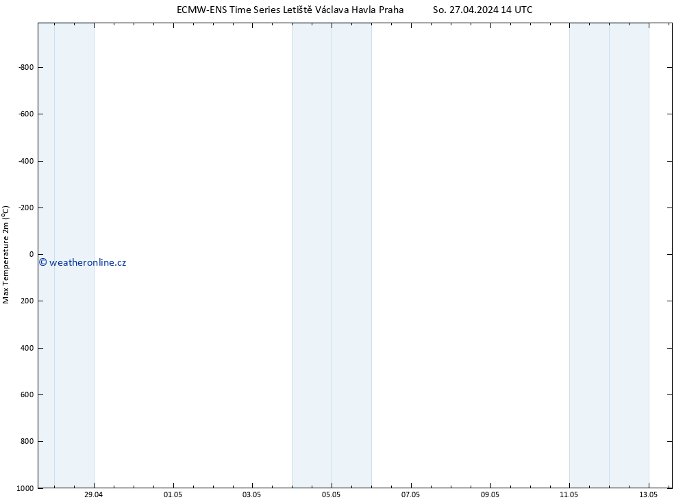 Nejvyšší teplota (2m) ALL TS So 27.04.2024 20 UTC