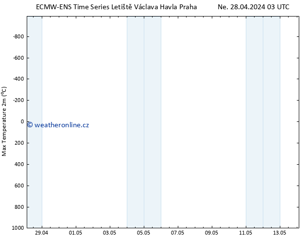 Nejvyšší teplota (2m) ALL TS So 11.05.2024 03 UTC