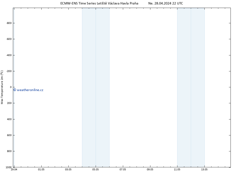 Nejvyšší teplota (2m) ALL TS Ne 28.04.2024 22 UTC