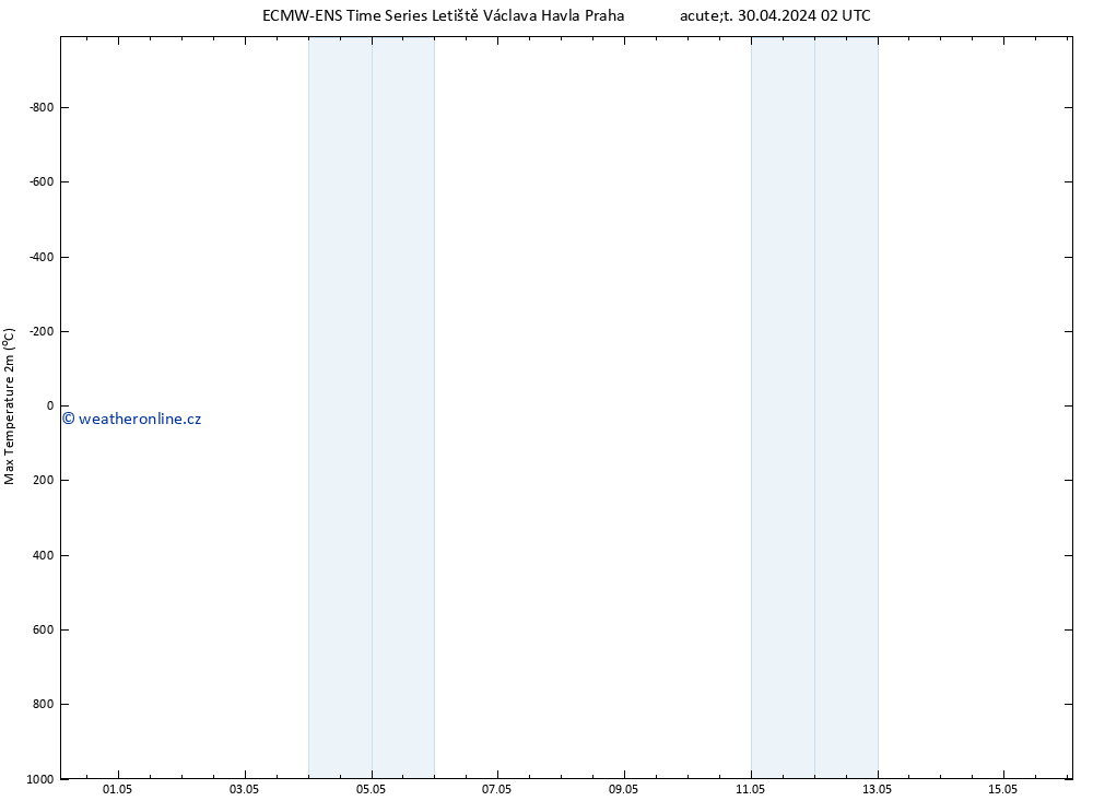 Nejvyšší teplota (2m) ALL TS Út 30.04.2024 14 UTC