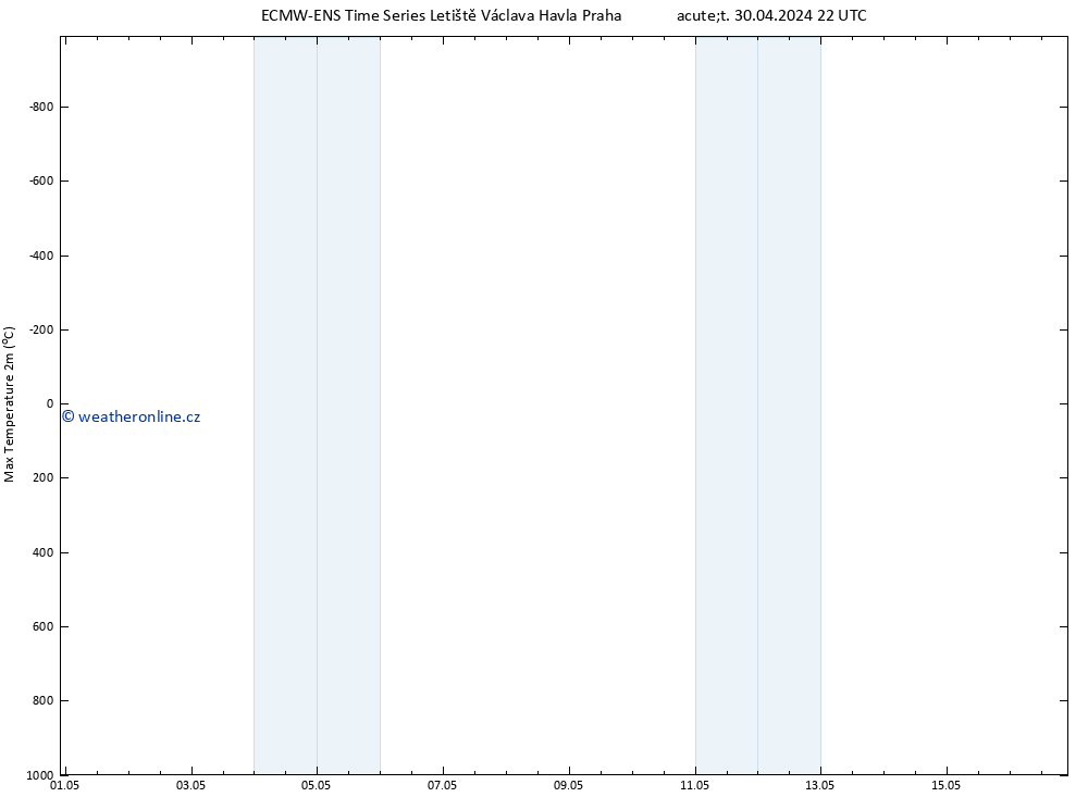 Nejvyšší teplota (2m) ALL TS Út 30.04.2024 22 UTC