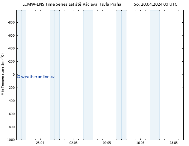 Nejnižší teplota (2m) ALL TS So 20.04.2024 00 UTC