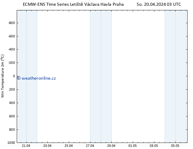 Nejnižší teplota (2m) ALL TS So 20.04.2024 15 UTC