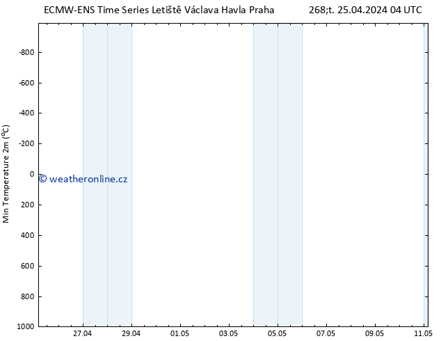 Nejnižší teplota (2m) ALL TS Čt 25.04.2024 10 UTC