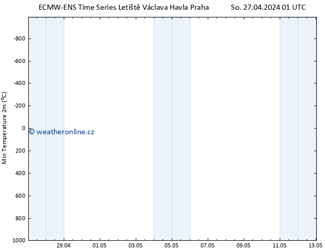 Nejnižší teplota (2m) ALL TS Po 13.05.2024 01 UTC