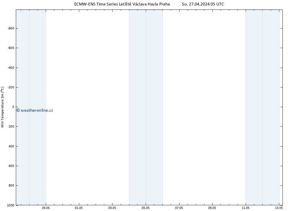 Nejnižší teplota (2m) ALL TS So 27.04.2024 05 UTC