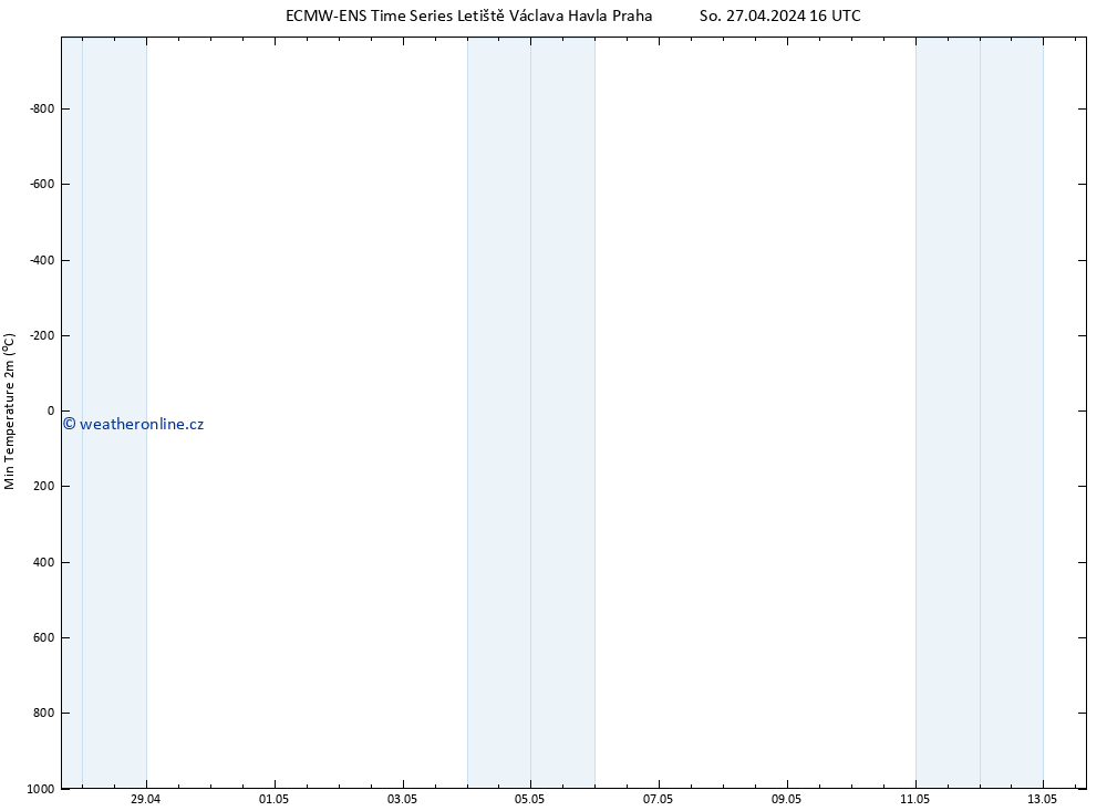 Nejnižší teplota (2m) ALL TS So 27.04.2024 16 UTC