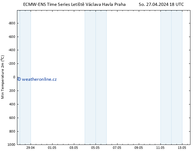 Nejnižší teplota (2m) ALL TS Ne 28.04.2024 00 UTC