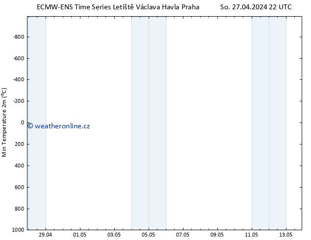 Nejnižší teplota (2m) ALL TS Ne 28.04.2024 04 UTC