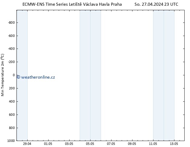 Nejnižší teplota (2m) ALL TS Ne 28.04.2024 05 UTC