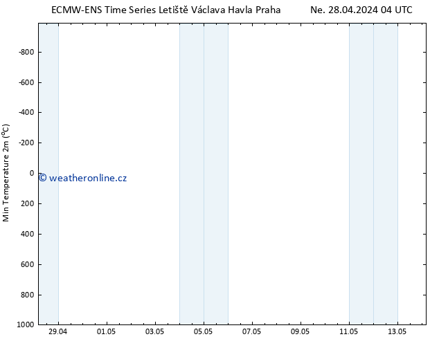 Nejnižší teplota (2m) ALL TS Po 06.05.2024 04 UTC