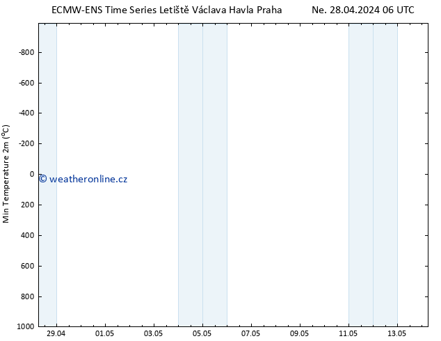 Nejnižší teplota (2m) ALL TS Čt 02.05.2024 12 UTC