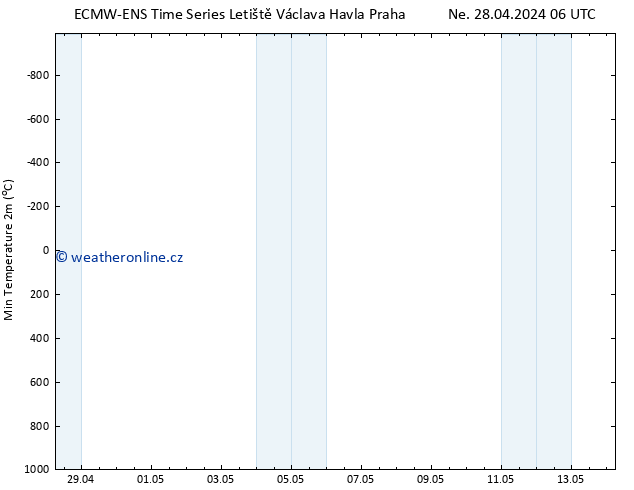 Nejnižší teplota (2m) ALL TS Út 30.04.2024 18 UTC