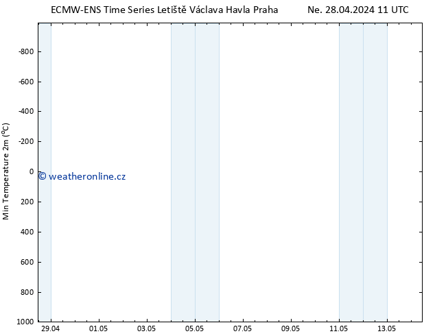 Nejnižší teplota (2m) ALL TS Čt 02.05.2024 11 UTC