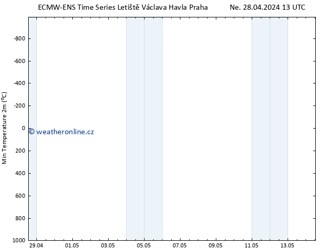 Nejnižší teplota (2m) ALL TS Ne 28.04.2024 13 UTC