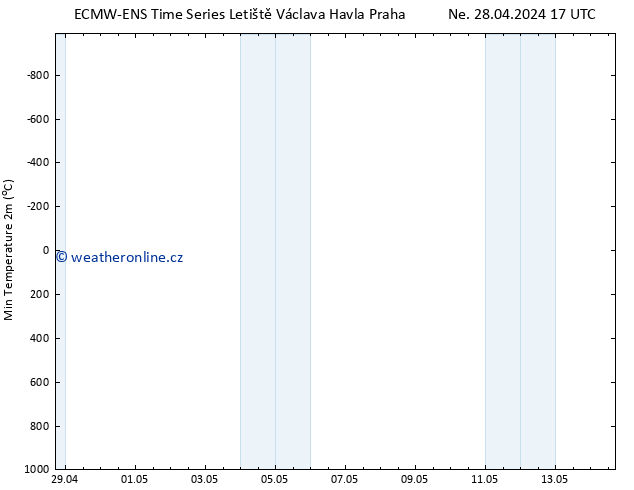 Nejnižší teplota (2m) ALL TS Ne 28.04.2024 17 UTC
