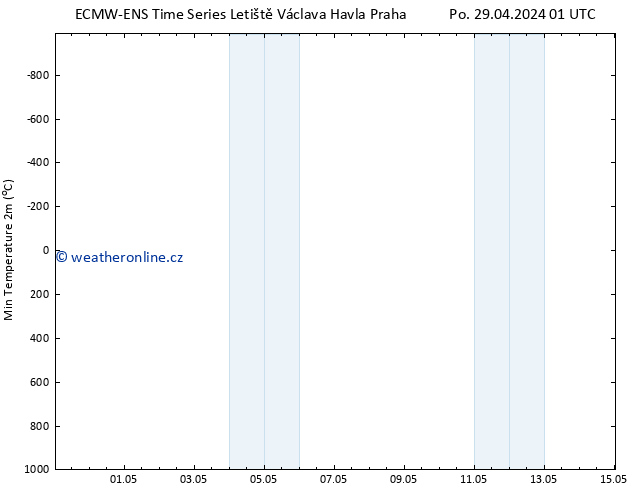 Nejnižší teplota (2m) ALL TS Út 30.04.2024 01 UTC