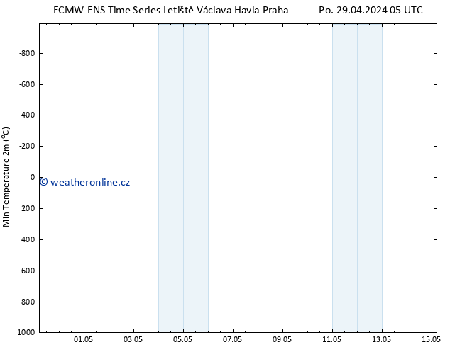 Nejnižší teplota (2m) ALL TS Po 06.05.2024 05 UTC