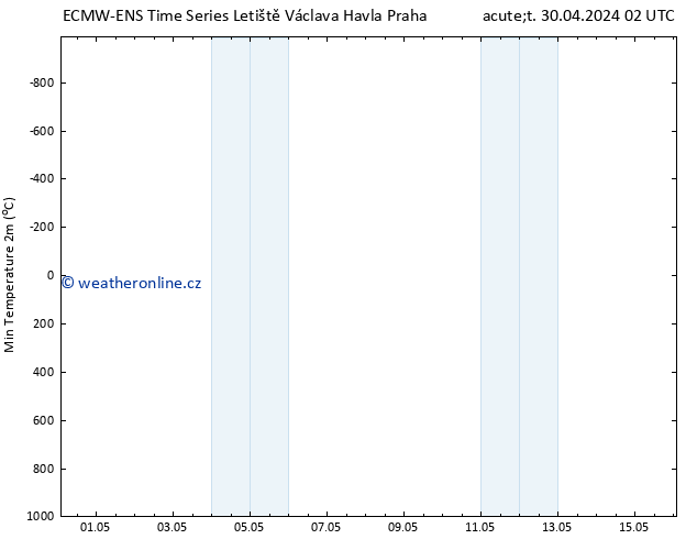 Nejnižší teplota (2m) ALL TS Út 30.04.2024 20 UTC