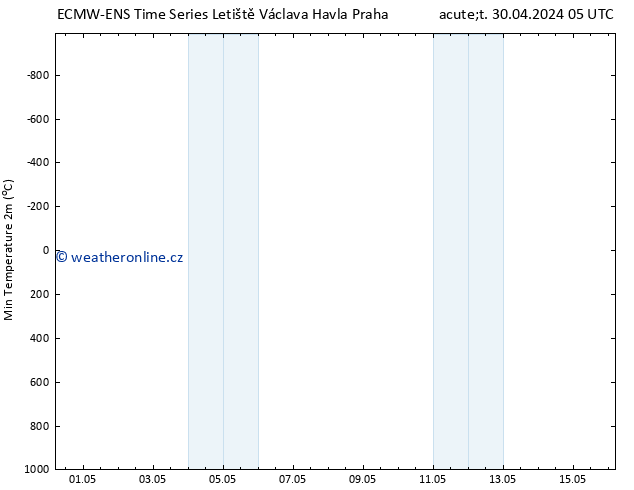 Nejnižší teplota (2m) ALL TS So 04.05.2024 05 UTC