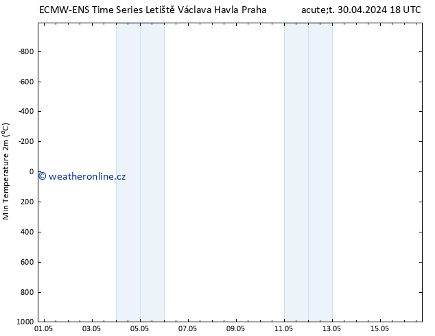 Nejnižší teplota (2m) ALL TS Pá 03.05.2024 12 UTC