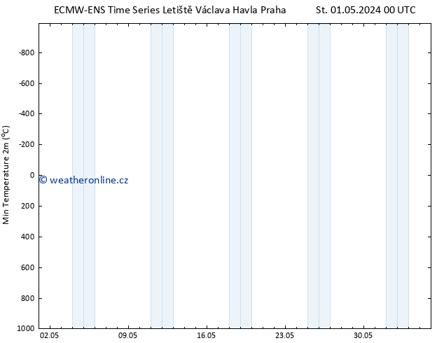 Nejnižší teplota (2m) ALL TS Po 06.05.2024 06 UTC