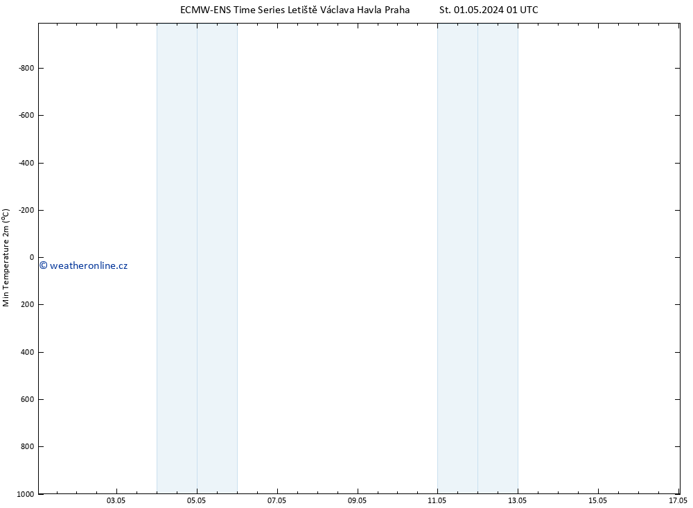 Nejnižší teplota (2m) ALL TS St 01.05.2024 01 UTC