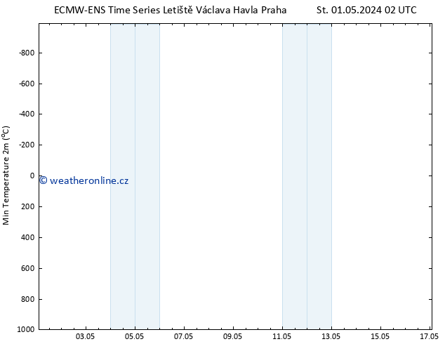 Nejnižší teplota (2m) ALL TS St 08.05.2024 08 UTC