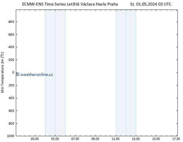 Nejnižší teplota (2m) ALL TS Čt 16.05.2024 03 UTC