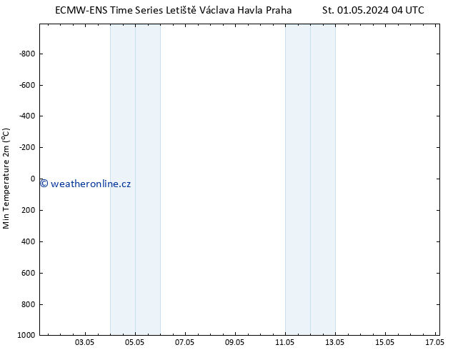 Nejnižší teplota (2m) ALL TS Po 06.05.2024 10 UTC