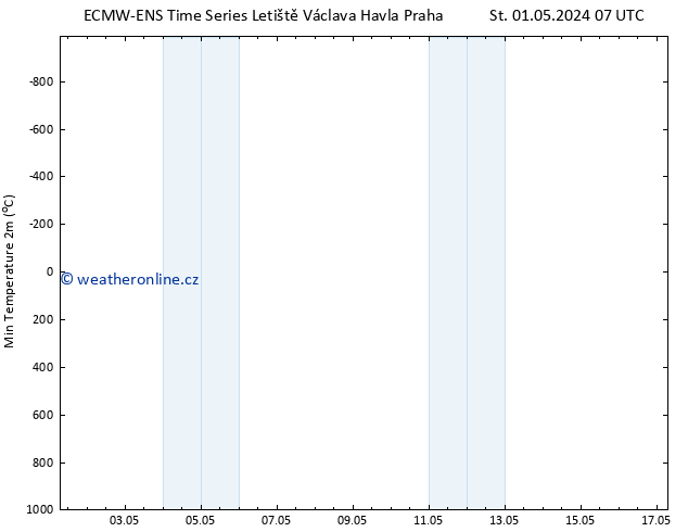 Nejnižší teplota (2m) ALL TS Po 13.05.2024 13 UTC